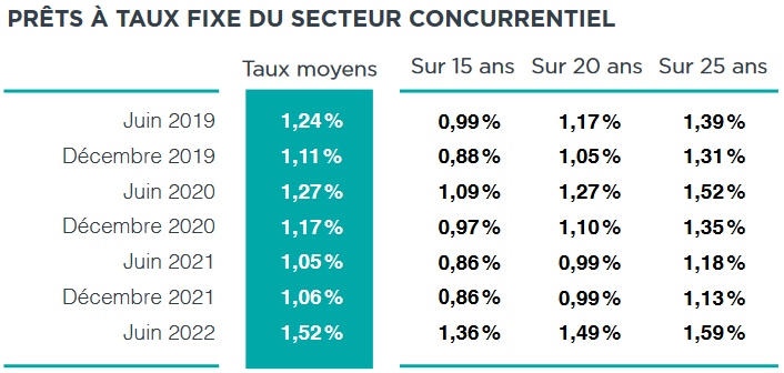 taux immobiliers moyens sur 15 ans, 20 ans et 25 ans en août 2022