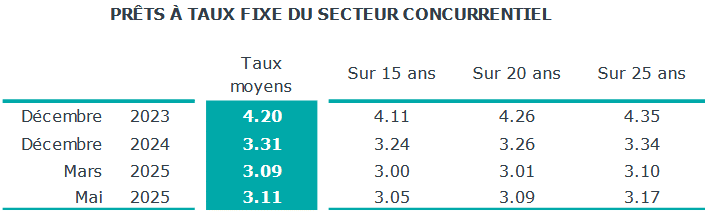 taux de prêt immobilier moyens sur 15 ans, 20 ans et 25 ans : derniers chiffres connus en juin 2025