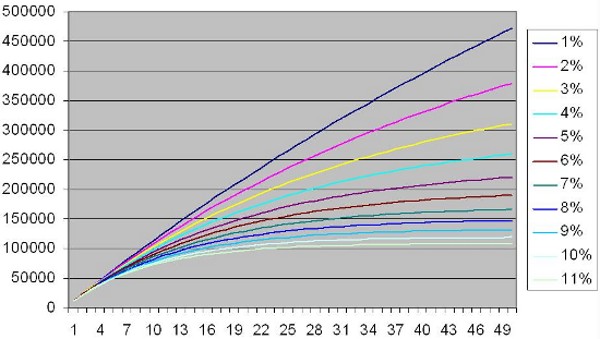 Graphique de capacité d'emprunt par taux d'interet