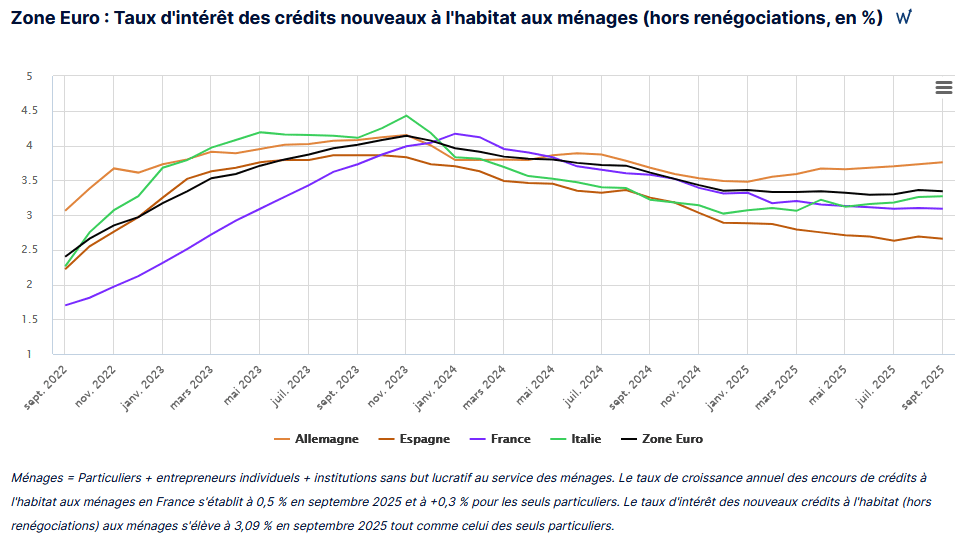 graphique évolution taux prêt habitat moyen france, europe, allemagne, espagne, italie