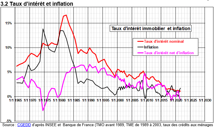 Courbes d'évolution du taux d'intérêt net d'inflation jusqu'à fin 2021