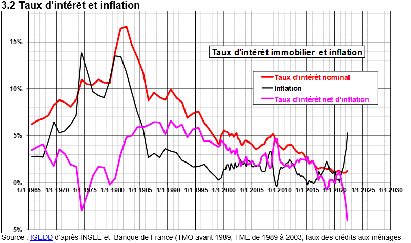évolution du taux interet net inflation