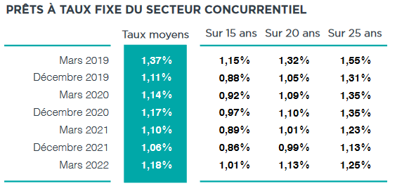 taux credit immobilier moyen avril 2022