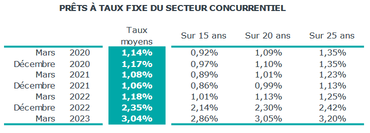 taux credit immobilier moyen 15 ans, 20 ans et 25 ans en avril 2023