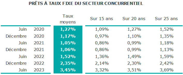 taux credit immobilier moyen juillet 2023