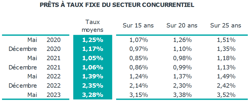 credit immobilier : taux d'intérêt moyen sur 15 ans, 20 ans et 25 ans