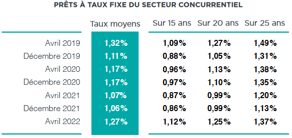 taux credit immobilier moyen par durée en mai 2022