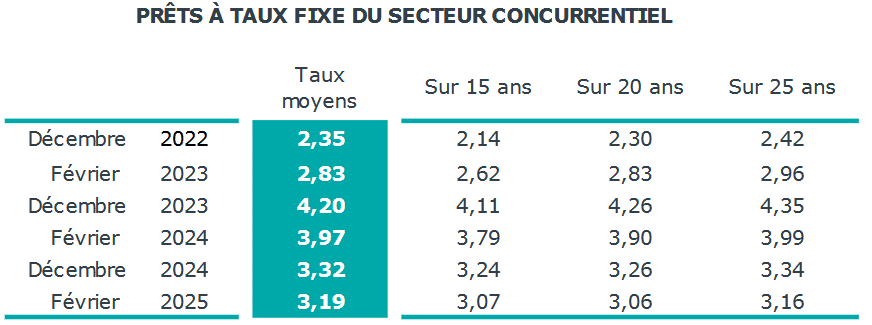 taux moyen pour un crédit immobilier sur 15 ans, 20 ans ou 25 ans en avril 2025