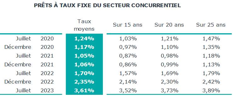 taux credit immobilier moyen septembre 2023