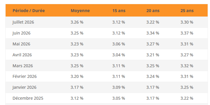 Suivi des taux de prêt immobilier moyens annoncés par Crédit Logement sur ces derniers mois de 2026