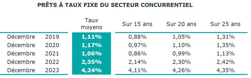 taux immobilier moyen sur 15 ans, 20 ans et 25 ans