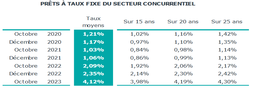 taux immobilier moyen par durée en décembre 2023