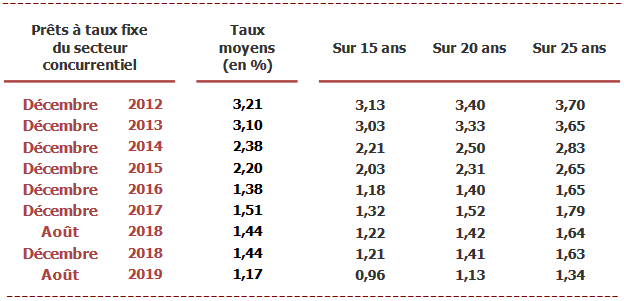 Chiffres sur les taux de crédit immobilier moyens en septembre 2019