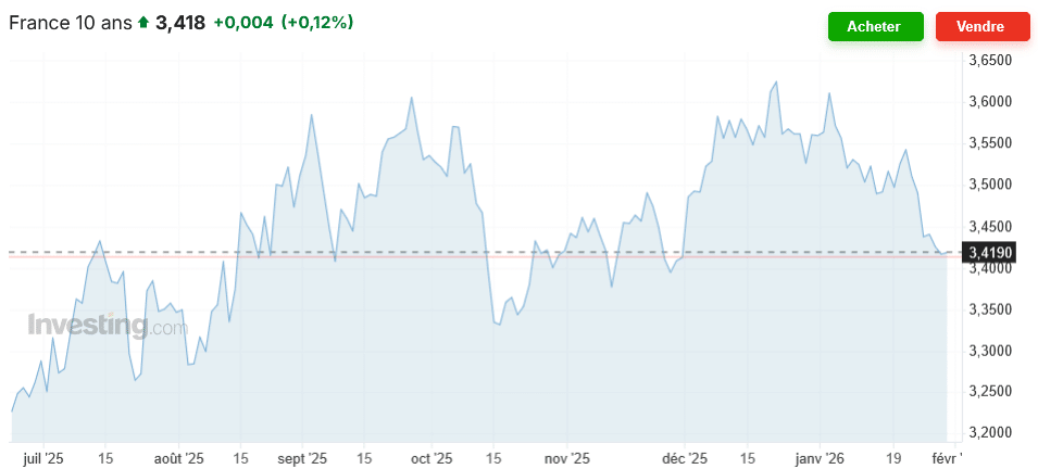 historique taux OAT 10 ans France en 2025 et 2026 : une augmentation plus forte depuis juillet 2025 qui fait craindre une remontée des taux d'emprunt immobilier