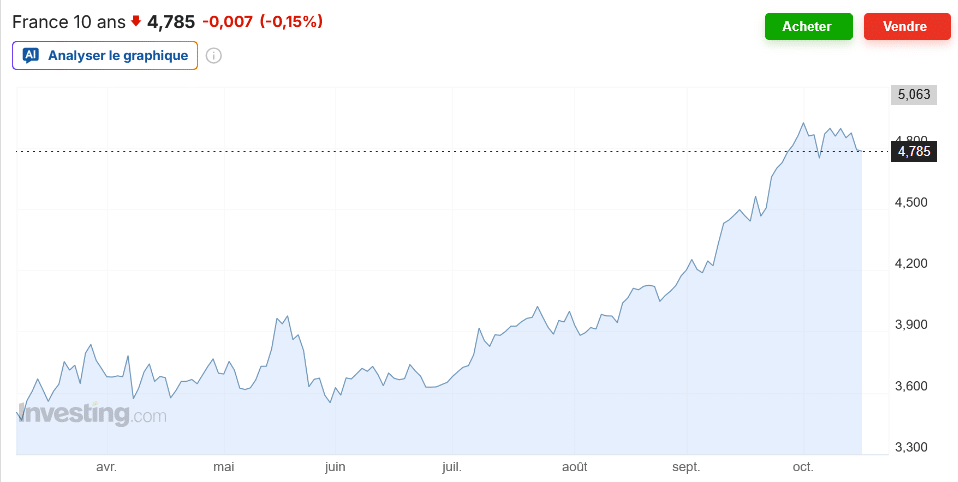 taux OAT 10 ans de la France au 18 octobre 2026 en données quotidiennes
