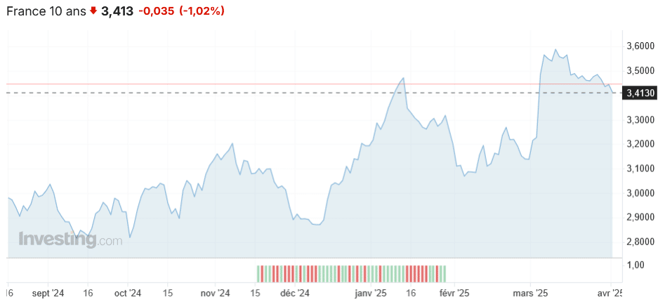 taux oat 10 ans France 1er avril 2025