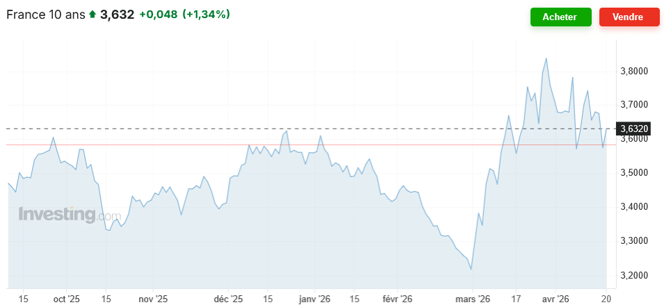 évolution du taux OAT 10 ans France le 20 avril 2026