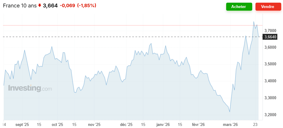 historique taux OAT 10 ans France en 2025 et 2026 : une augmentation plus forte depuis juillet 2025 qui fait craindre une remontée des taux d'emprunt immobilier