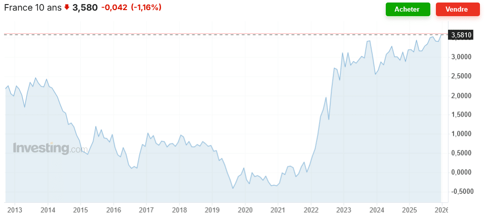 historique taux OAT 10 ans France depuis 2013 à 2025 : tendance de long terme