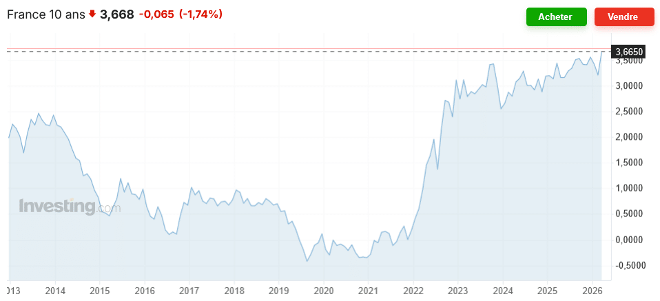 historique taux OAT 10 ans France depuis 2013 à 2026 : tendance de long terme