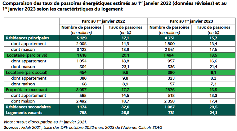 détails des taux de passoires thermiques dans le parc locatif privé et social