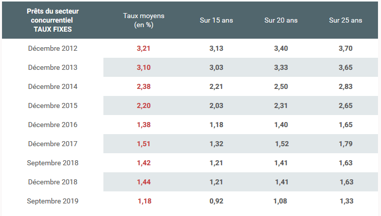 Évolution des taux de crédit immobilier pour différentes durées d'après Crédit Logement CSA