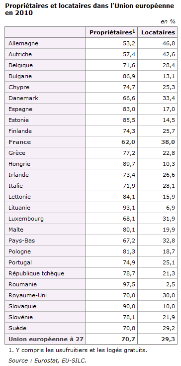 Comparaison du taux de propriétaires par pays en Europe