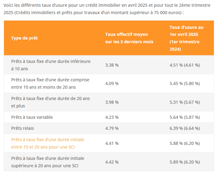taux usure 1er avril 2025 et 2ème trimestre 2025 pour un prêt immobilier