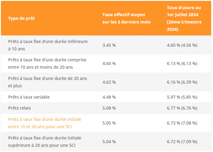 taux usure juillet 2024 pour crédit immobilier