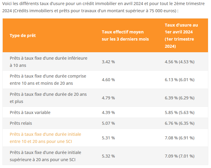 taux usure crédit immobilier 2ème trimestre 2024