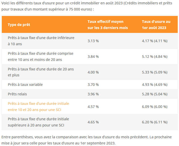 credit immobilier : taux usure aout 2023