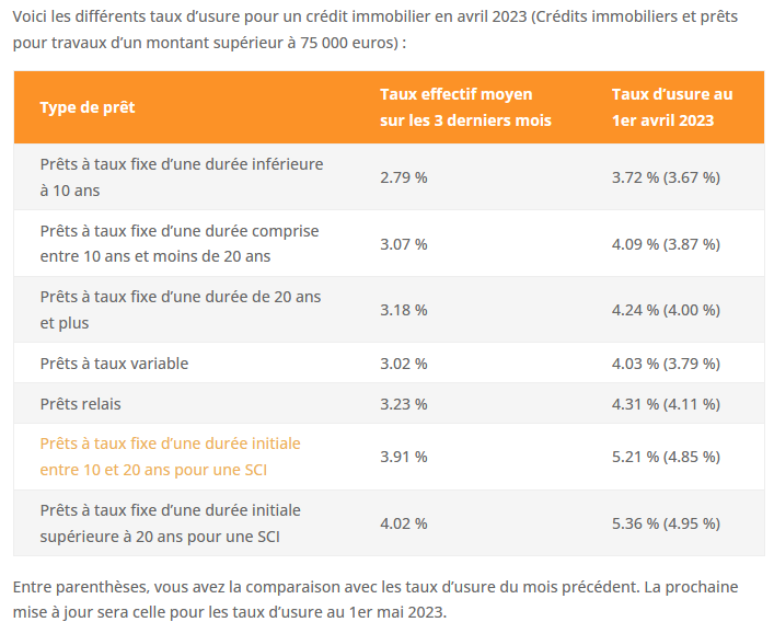 taux usure avril 2023