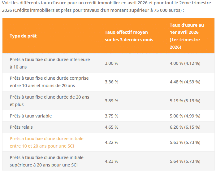 nouveaux taux d'usure pour un crédit immobilier en avril 2026 et pour tout le 2ème trimestre 2026