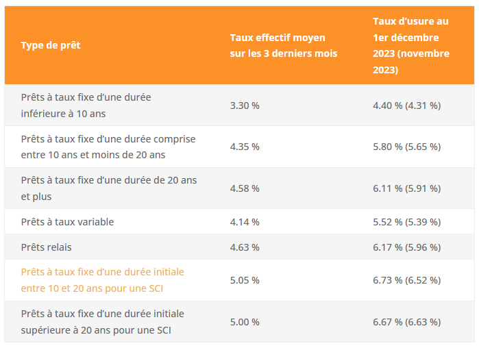 taux usure décembre 2023