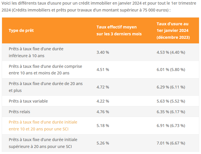 taux usure janvier 2024