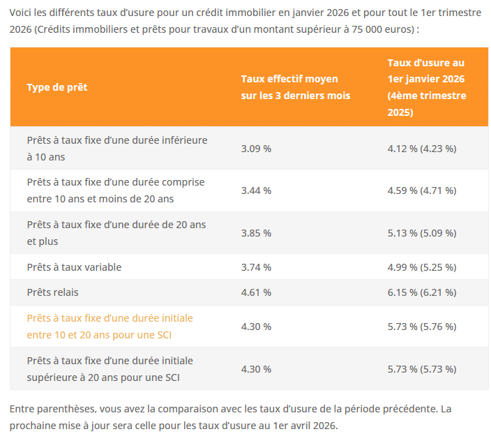 nouveau taux usure janvier 2026