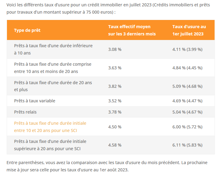 taux usure juillet 2023