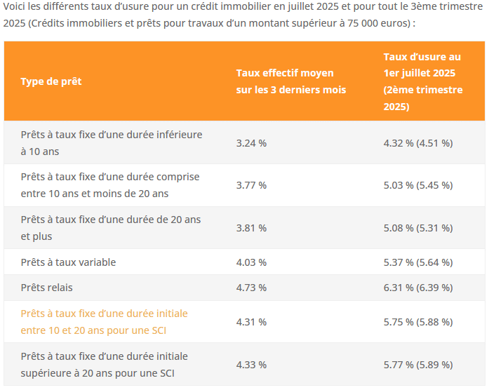 taux usure juillet 2025 pour un crédit immobilier