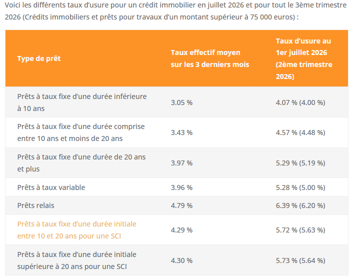 nouveaux taux d'usure au 1er juillet 2026 et pour tout le 3ème trimestre 2026