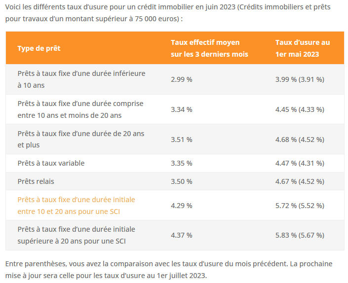 taux usure juin 2023