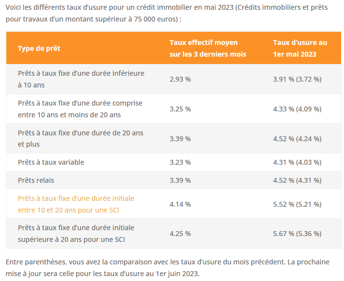 taux usure mai 2023