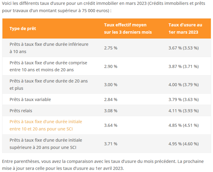 taux usure mars 2023