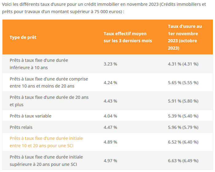 taux usure novembre 2023 pour un crédit immobilier