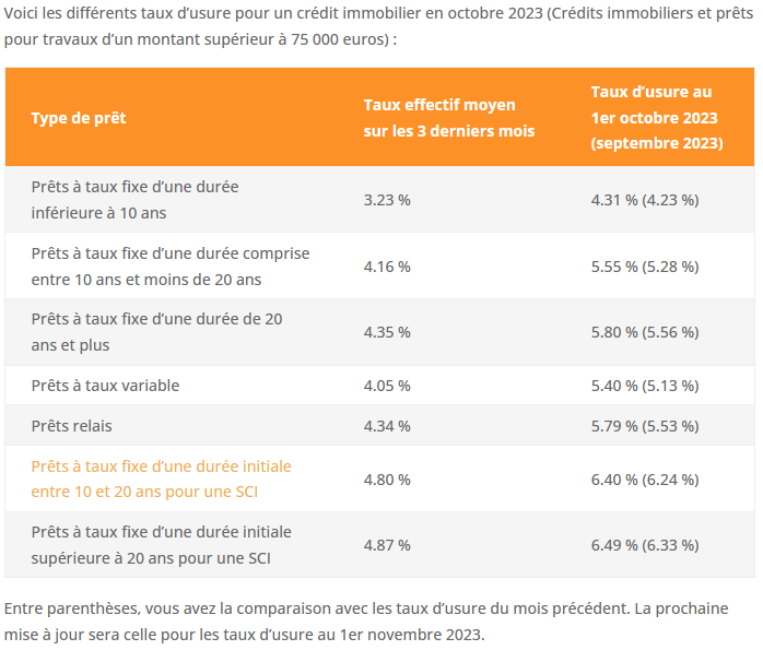 taux usure octobre 2023