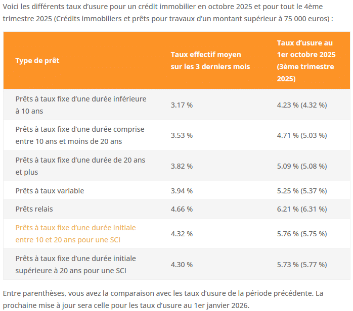nouveaux taux d'usure en octobre 2025