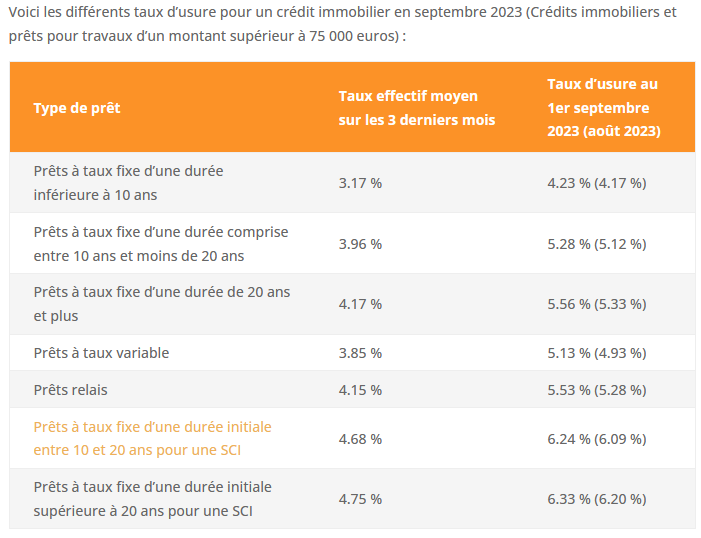 taux usure septembre 2023