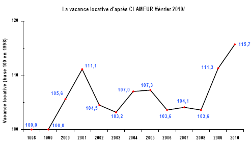 Rentabilité immobilier : réduire son taux de vacance locative