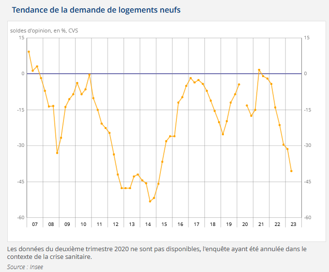 tendance de la demande en logement neuf