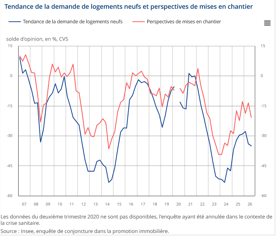 les perspectives de mises en chantier s'effondrent encore davantage à l'été 2026