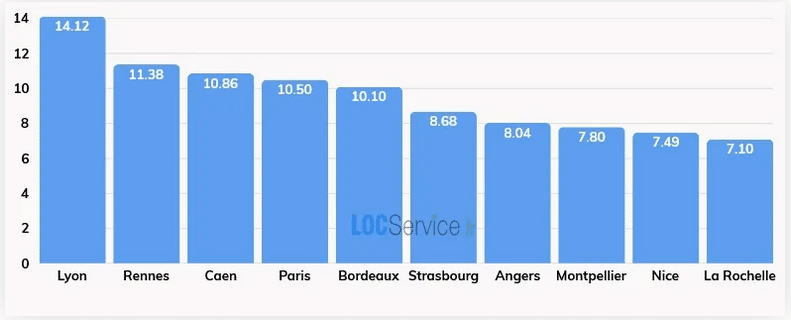 dans quelle ville est-il plus dur de louer un logement étudiant ?